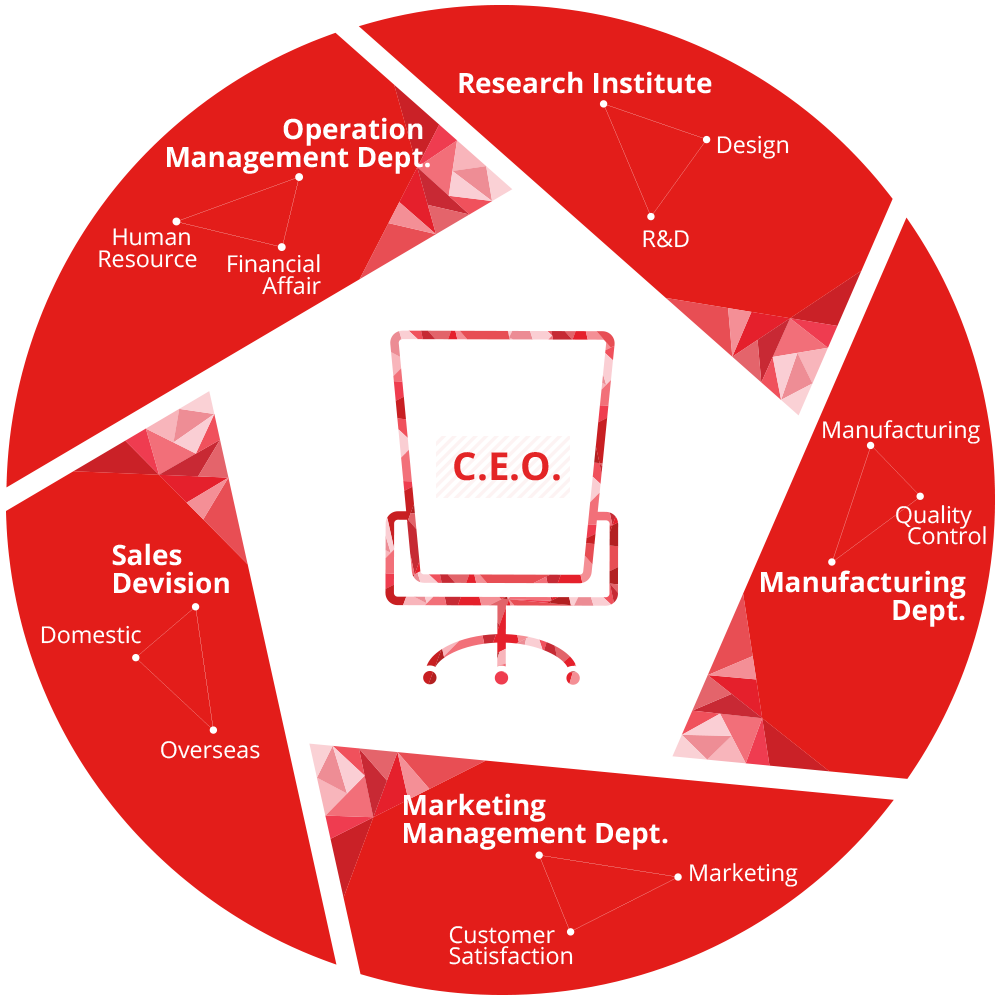 Organization Chart