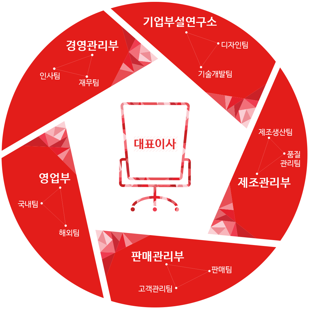 조직도